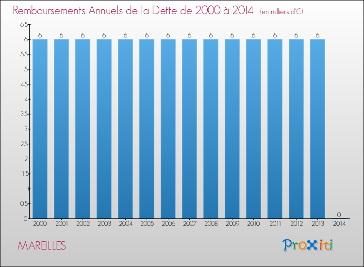 Evolution de l'annuité de la dette pour la commune de MAREILLES de 2000 à 2014 Annuités de la dette pour MAREILLES de 2000 à 2014