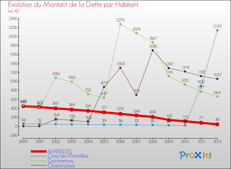 Evolution de la dette par habitant pour la commune de MAREILLES et les communes proches de 2000 à 2012 Comparaison de la dette par habitant pour MAREILLES et les communes voisines de 2000 à 2012