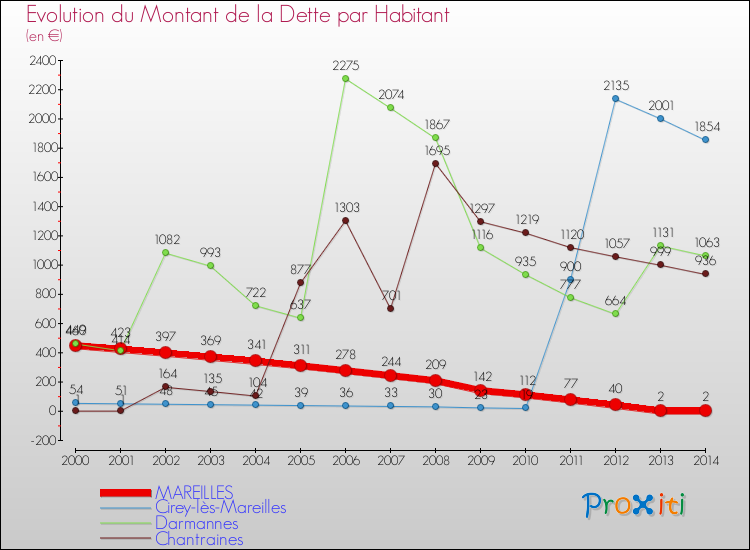 Evolution de la dette par habitant pour la commune de MAREILLES et les communes proches de 2000 à 2014 Comparaison de la dette par habitant pour MAREILLES et les communes voisines de 2000 à 2014