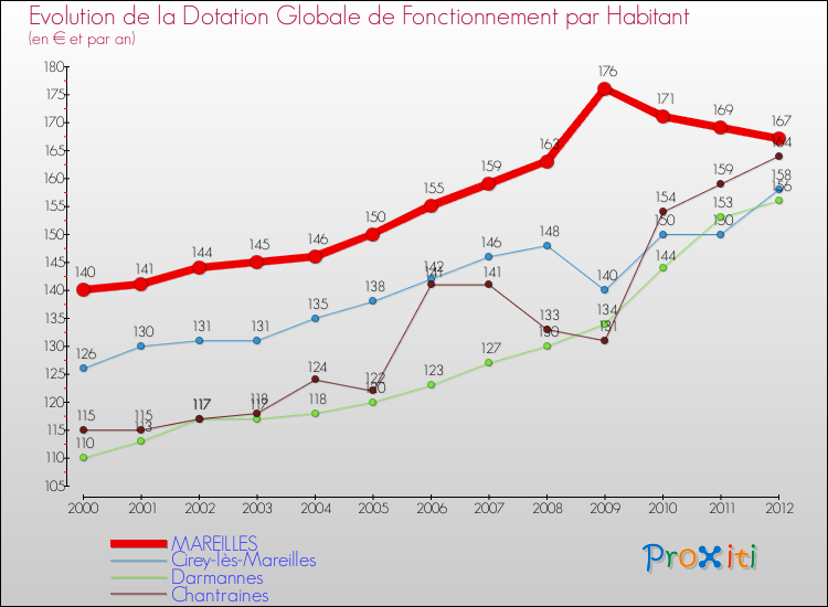 Evolution et montant de la dotation globale de fonctionnement par Habitant pour MAREILLES et les communes proches Comparaison des dotations globales de fonctionnement par habitant pour MAREILLES et les communes voisines