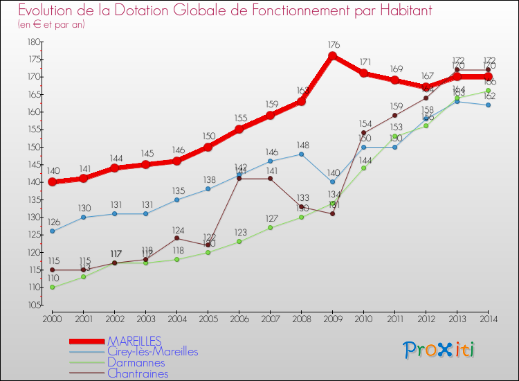 Evolution et montant de la dotation globale de fonctionnement par Habitant pour MAREILLES et les communes proches de 2000 à 2014. Comparaison des dotations globales de fonctionnement par habitant pour MAREILLES et les communes voisines de 2000 à 2014.