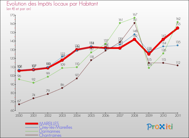 Evolution et montant des impôts locaux par Habitant pour MAREILLES et les communes proches Comparaison des impôts locaux par habitant pour MAREILLES et les communes voisines