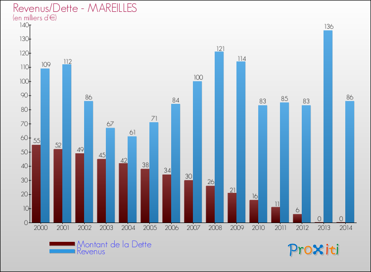 Evolution comparée de la dette et des revenus pour la commune de MAREILLES de 2000 à 2014 Comparaison de la dette et des revenus pour MAREILLES de 2000 à 2014