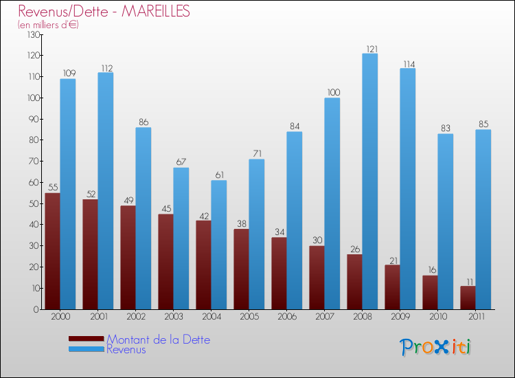 Evolution comparée de la dette et des revenus pour la commune de MAREILLES de 2000 à 2011 Comparaison de la dette et des revenus pour MAREILLES de 2000 à 2011