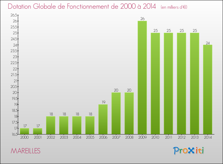 Evolution du montant de la Dotation Globale de Fonctionnement pour la commune de MAREILLES de 2000 à 2014 Evolution du montant de la Dotation Globale de Fonctionnement pour MAREILLES de 2000 à 2014