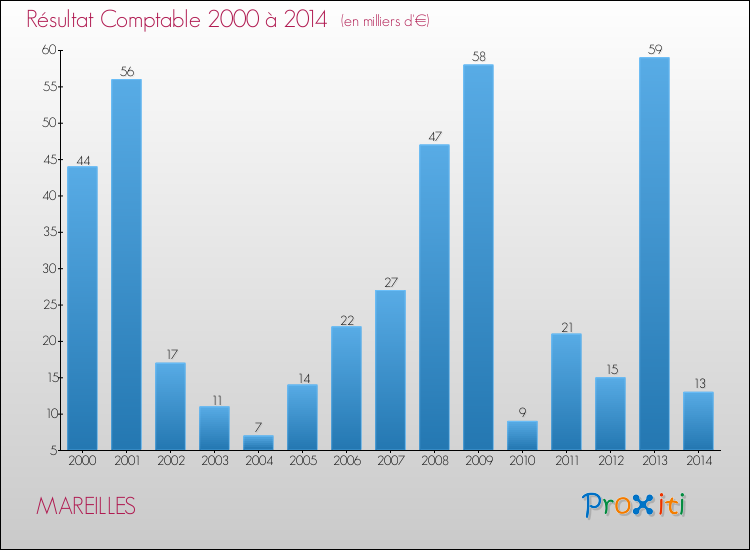 Evolution du résultat comptable pour la commune de MAREILLES de 2000 à 2014 Evolution du résultat comptable pour MAREILLES de 2000 à 2014