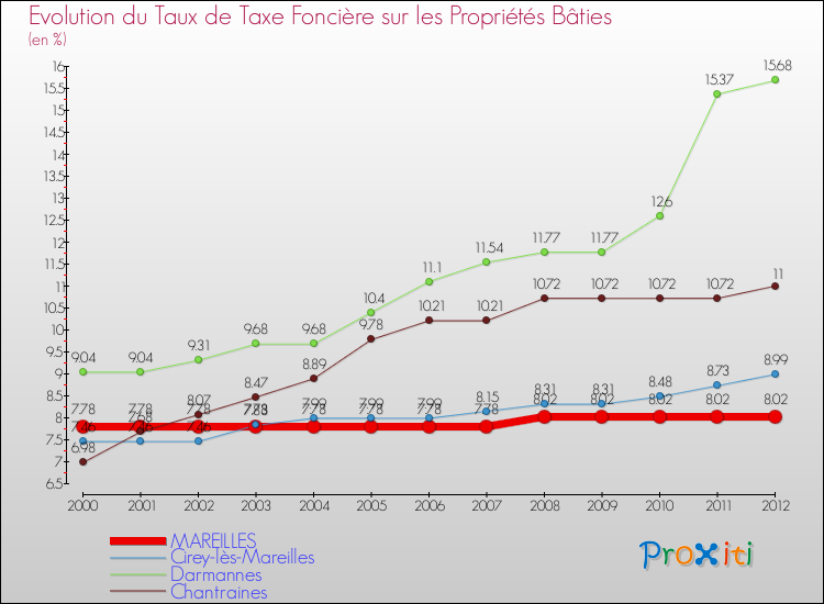 Evolution du taux de la taxe foncière sur le bati pour MAREILLES et les communes proches de 2000 à 2012 Comparaison des taux de taxe foncière sur le bati pour MAREILLES et les communes voisines de 2000 à 2012