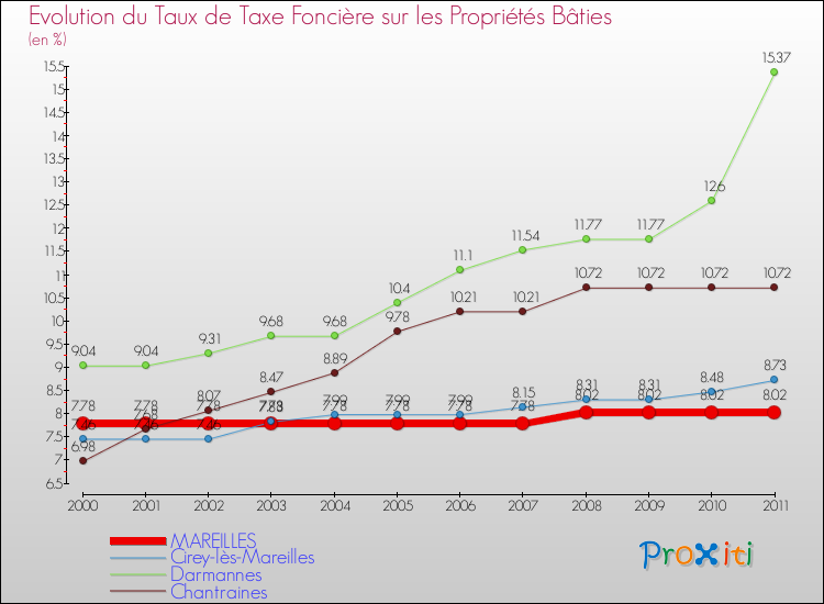 Evolution du taux de la taxe foncière sur le bati pour MAREILLES et les communes proches Comparaison des taux de taxe foncière sur le bati pour MAREILLES et les communes voisines