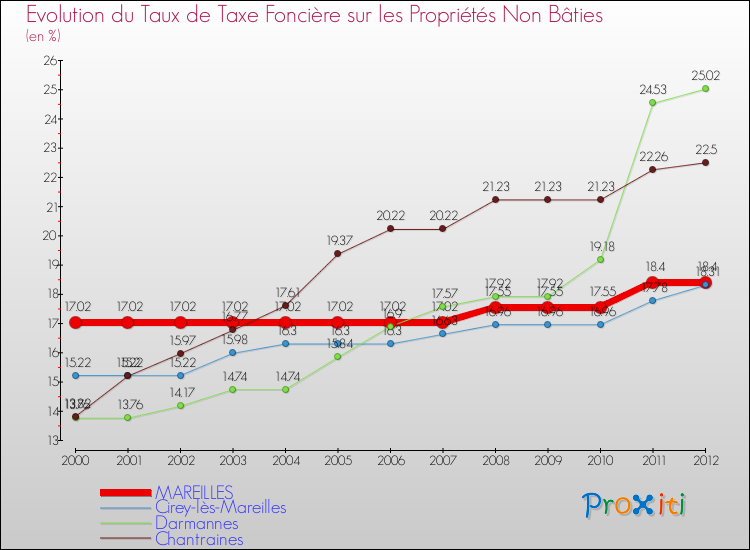 Evolution du taux de la taxe foncière sur les immeubles et terrains non batis pour MAREILLES et les communes proches de 2000 à 2012 Comparaison des taux de la taxe foncière sur les immeubles et terrains non batis pour MAREILLES et les communes voisines de 2000 à 2012