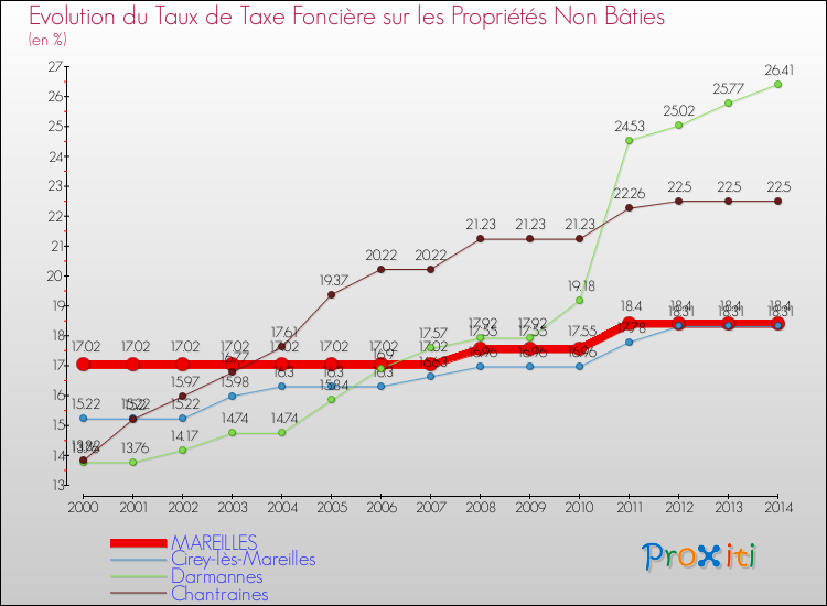 Evolution du taux de la taxe foncière sur les immeubles et terrains non batis pour MAREILLES et les communes proches de 2000 à 2014 Comparaison des taux de la taxe foncière sur les immeubles et terrains non batis pour MAREILLES et les communes voisines de 2000 à 2014