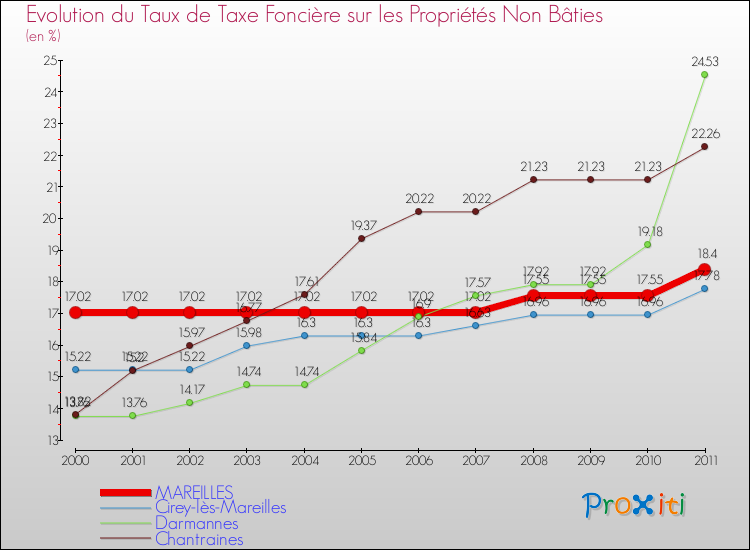 Evolution du taux de la taxe foncière sur les immeubles et terrains non batis pour MAREILLES et les communes proches Comparaison des taux de la taxe foncière sur les immeubles et terrains non batis pour MAREILLES et les communes voisines