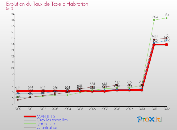 Evolution du taux de la taxe d'habitation pour MAREILLES et les communes proches Comparaison des taux de la taxe d'habitation pour MAREILLES et les communes voisines