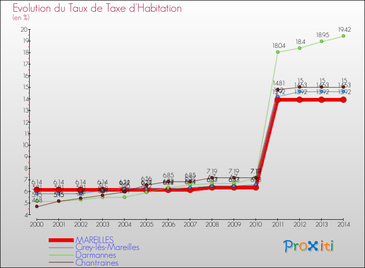 Evolution du taux de la taxe d'habitation pour MAREILLES et les communes proches de 2000 à 2014 Comparaison des taux de la taxe d'habitation pour MAREILLES et les communes voisines de 2000 à 2014