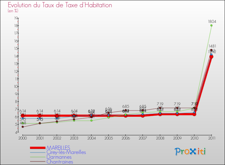 Evolution du taux de la taxe d'habitation pour MAREILLES et les communes proches Comparaison des taux de la taxe d'habitation pour MAREILLES et les communes voisines