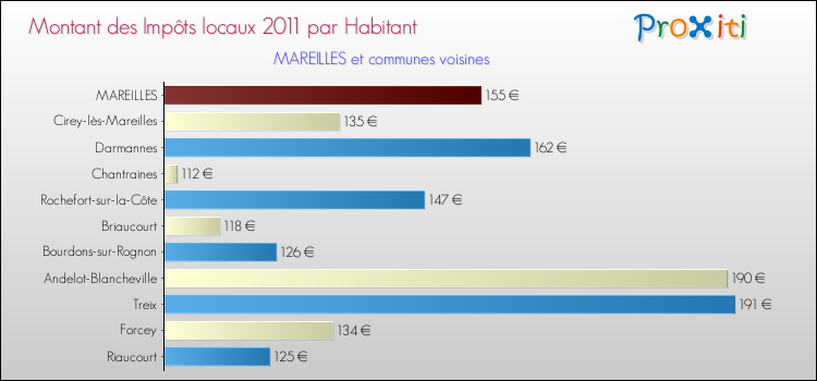 Montant des impôts locaux par Habitant pour MAREILLES et les communes proches Comparaison des impôts locaux par habitant pour MAREILLES et les communes voisines