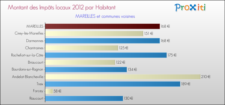 Montant des impôts locaux par Habitant pour MAREILLES et les communes proches Comparaison des impôts locaux par habitant pour MAREILLES et les communes voisines