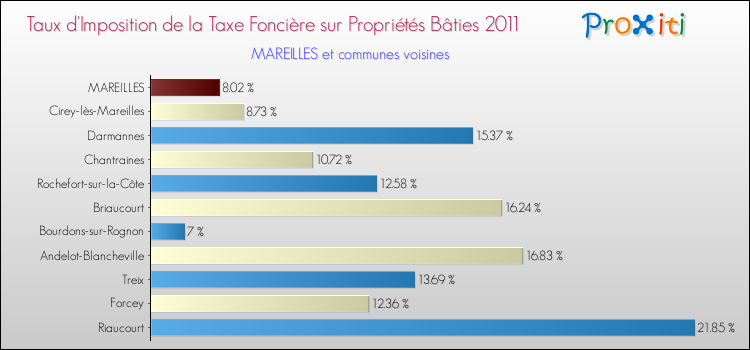 Taux d'imposition de la taxe foncière sur le bati 2011 pour MAREILLES et les communes proches Comparaison des taux d'imposition de la taxe foncière sur le bati 2011 pour MAREILLES et les communes voisines
