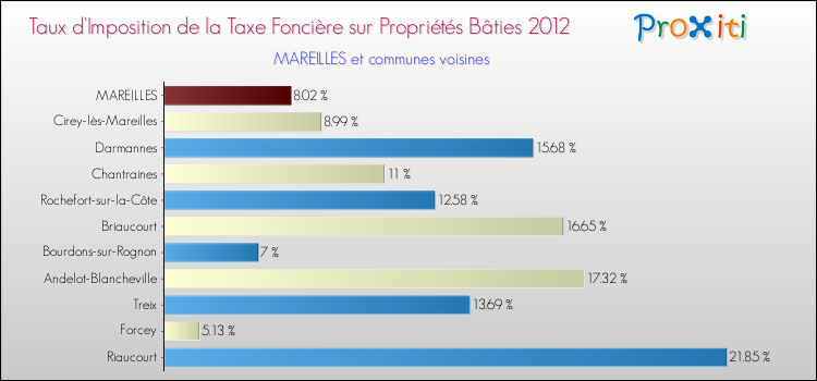 Taux d'imposition de la taxe foncière sur le bati 2012 pour MAREILLES et les communes proches Comparaison des taux d'imposition de la taxe foncière sur le bati 2012 pour MAREILLES et les communes voisines