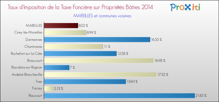 Taux d'imposition de la taxe foncière sur le bati 2014 pour MAREILLES et les communes proches Comparaison des taux d'imposition de la taxe foncière sur le bati 2014 pour MAREILLES et les communes voisines