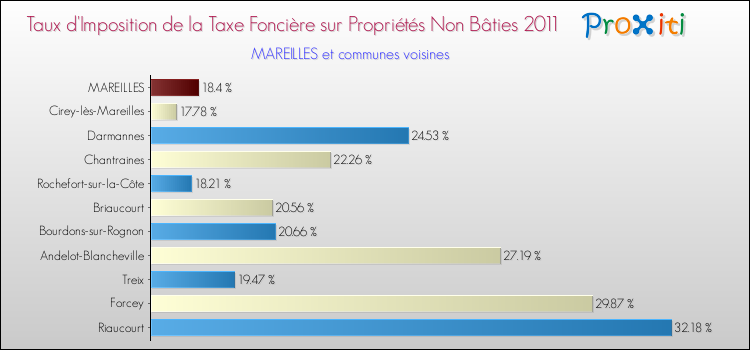 Taux d'imposition de la taxe foncière sur les immeubles et terrains non batis 2011 pour MAREILLES et les communes proches Comparaison des taux d'imposition de la taxe foncière sur les immeubles et terrains non batis 2011 pour MAREILLES et les communes voisines
