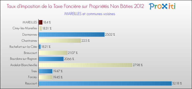 Taux d'imposition de la taxe foncière sur les immeubles et terrains non batis 2012 pour MAREILLES et les communes proches Comparaison des taux d'imposition de la taxe foncière sur les immeubles et terrains non batis 2012 pour MAREILLES et les communes voisines