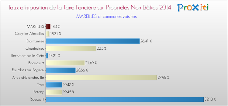 Taux d'imposition de la taxe foncière sur les immeubles et terrains non batis 2014 pour MAREILLES et les communes proches Comparaison des taux d'imposition de la taxe foncière sur les immeubles et terrains non batis 2014 pour MAREILLES et les communes voisines