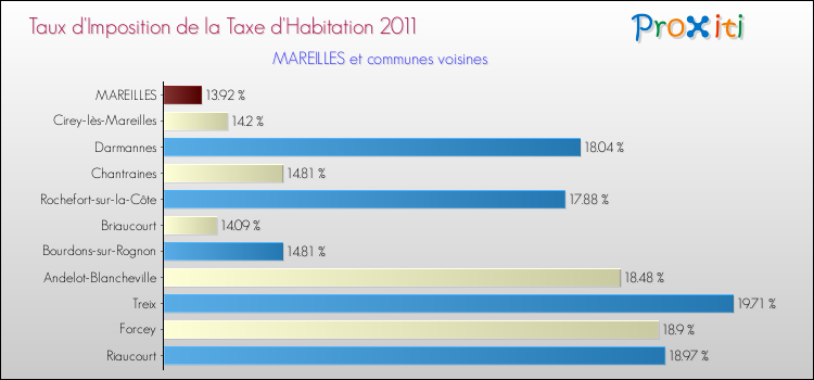 Taux d'imposition de la taxe d'habitation 2011 pour MAREILLES et les communes proches Comparaison des taux d'imposition de la taxe d'habitation 2011 pour MAREILLES et les communes voisines