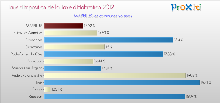 Taux d'imposition de la taxe d'habitation 2012 pour MAREILLES et les communes proches Comparaison des taux d'imposition de la taxe d'habitation 2012 pour MAREILLES et les communes voisines