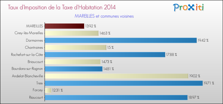 Taux d'imposition de la taxe d'habitation 2014 pour MAREILLES et les communes proches Comparaison des taux d'imposition de la taxe d'habitation 2014 pour MAREILLES et les communes voisines
