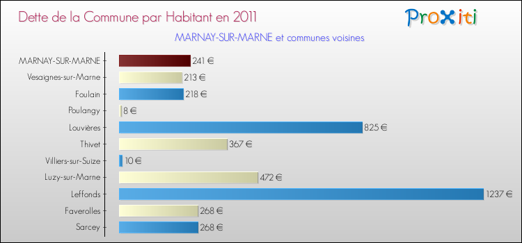 Dette par habitant de la commune en 2011 pour MARNAY-SUR-MARNE et les communes proches Comparaison de la dette par habitant de la commune en 2011 pour MARNAY-SUR-MARNE et les communes voisines