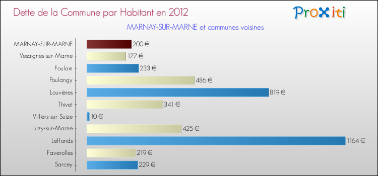 Dette par habitant de la commune en 2012 pour MARNAY-SUR-MARNE et les communes proches Comparaison de la dette par habitant de la commune en 2012 pour MARNAY-SUR-MARNE et les communes voisines