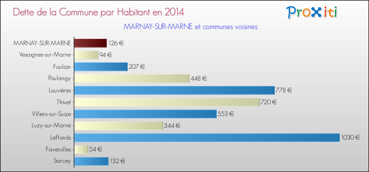 Dette par habitant de la commune en 2014 pour MARNAY-SUR-MARNE et les communes proches Comparaison de la dette par habitant de la commune en 2014 pour MARNAY-SUR-MARNE et les communes voisines