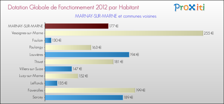 Montant des dotations globales de fonctionnement DGF par Habitant pour MARNAY-SUR-MARNE et les communes proches Comparaison des des dotations globales de fonctionnement DGF par habitant pour MARNAY-SUR-MARNE et les communes voisines