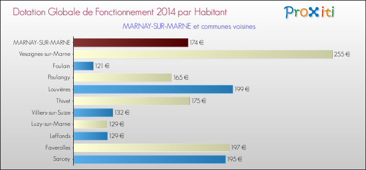Montant des dotations globales de fonctionnement DGF par Habitant pour MARNAY-SUR-MARNE et les communes proches en 2014. Comparaison des des dotations globales de fonctionnement DGF par habitant pour MARNAY-SUR-MARNE et les communes voisines en 2014.