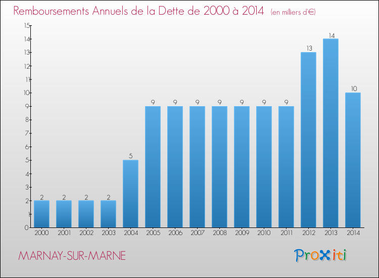 Evolution de l'annuité de la dette pour la commune de MARNAY-SUR-MARNE de 2000 à 2014 Annuités de la dette pour MARNAY-SUR-MARNE de 2000 à 2014