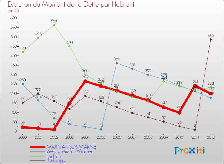 Evolution de la dette par habitant pour la commune de MARNAY-SUR-MARNE et les communes proches de 2000 à 2012 Comparaison de la dette par habitant pour MARNAY-SUR-MARNE et les communes voisines de 2000 à 2012
