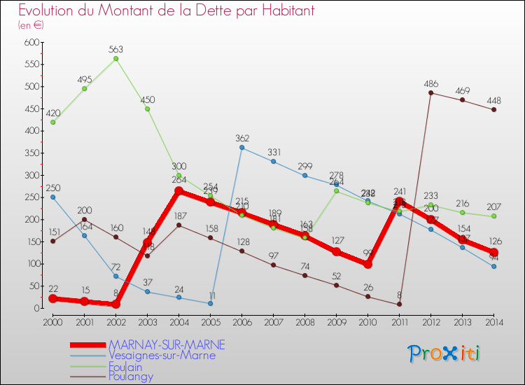 Evolution de la dette par habitant pour la commune de MARNAY-SUR-MARNE et les communes proches de 2000 à 2014 Comparaison de la dette par habitant pour MARNAY-SUR-MARNE et les communes voisines de 2000 à 2014