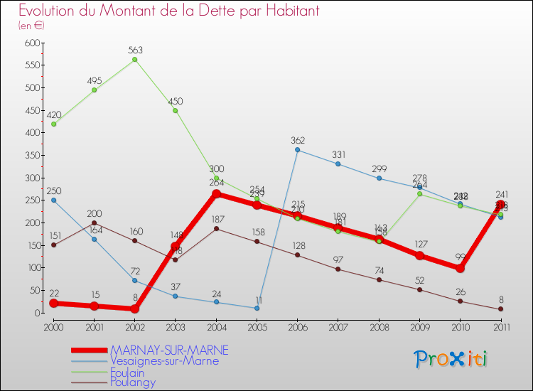 Evolution de la dette par habitant pour la commune de MARNAY-SUR-MARNE et les communes proches Comparaison de la dette par habitant pour MARNAY-SUR-MARNE et les communes voisines