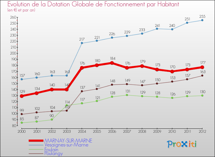 Evolution et montant de la dotation globale de fonctionnement par Habitant pour MARNAY-SUR-MARNE et les communes proches Comparaison des dotations globales de fonctionnement par habitant pour MARNAY-SUR-MARNE et les communes voisines