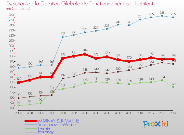 Evolution et montant de la dotation globale de fonctionnement par Habitant pour MARNAY-SUR-MARNE et les communes proches de 2000 à 2014. Comparaison des dotations globales de fonctionnement par habitant pour MARNAY-SUR-MARNE et les communes voisines de 2000 à 2014.