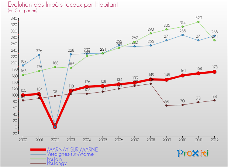 Evolution et montant des impôts locaux par Habitant pour MARNAY-SUR-MARNE et les communes proches Comparaison des impôts locaux par habitant pour MARNAY-SUR-MARNE et les communes voisines