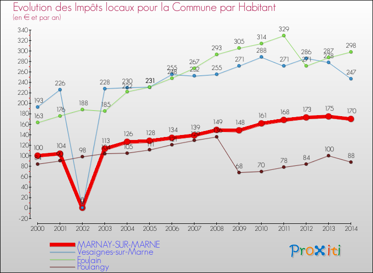 Evolution et montant des impôts locaux par Habitant pour MARNAY-SUR-MARNE et les communes proches de 2000 à 2014 Comparaison des impôts locaux par habitant pour MARNAY-SUR-MARNE et les communes voisines de 2000 à 2014