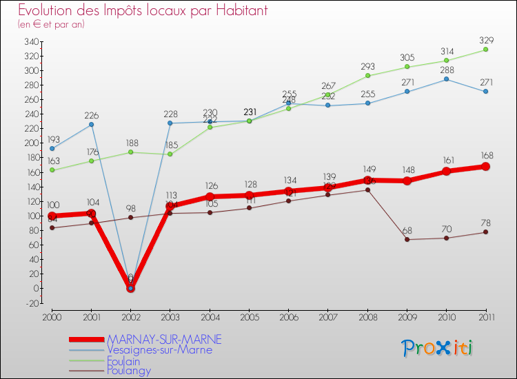 Evolution et montant des impôts locaux par Habitant pour MARNAY-SUR-MARNE et les communes proches Comparaison des impôts locaux par habitant pour MARNAY-SUR-MARNE et les communes voisines