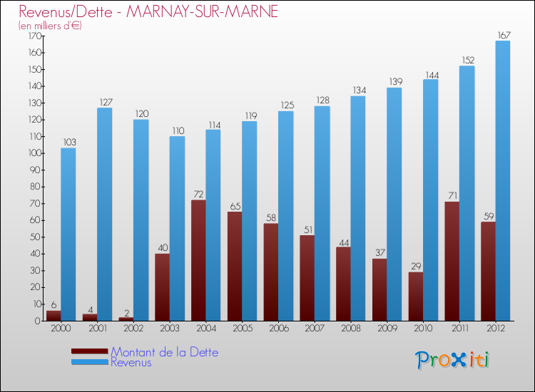 Evolution comparée de la dette et des revenus pour la commune de MARNAY-SUR-MARNE de 2000 à 2012 Comparaison de la dette et des revenus pour MARNAY-SUR-MARNE de 2000 à 2012