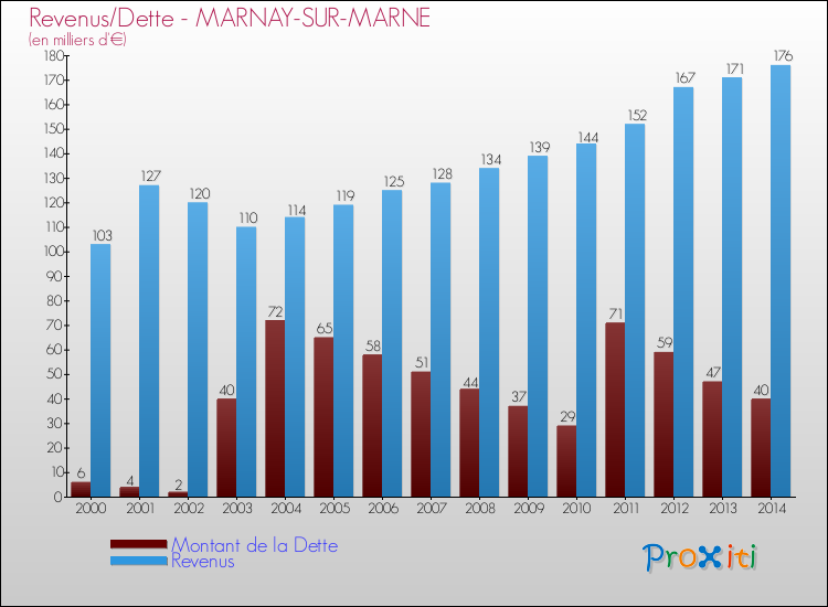 Evolution comparée de la dette et des revenus pour la commune de MARNAY-SUR-MARNE de 2000 à 2014 Comparaison de la dette et des revenus pour MARNAY-SUR-MARNE de 2000 à 2014