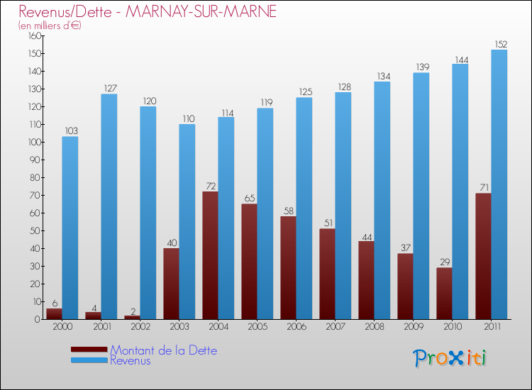 Evolution comparée de la dette et des revenus pour la commune de MARNAY-SUR-MARNE de 2000 à 2011 Comparaison de la dette et des revenus pour MARNAY-SUR-MARNE de 2000 à 2011