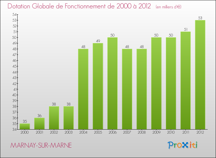 Evolution du montant de la Dotation Globale de Fonctionnement pour la commune de MARNAY-SUR-MARNE de 2000 à 2012 Evolution du montant de la Dotation Globale de Fonctionnement pour MARNAY-SUR-MARNE de 2000 à 2012
