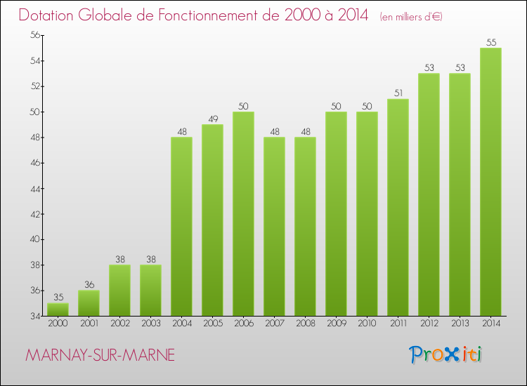 Evolution du montant de la Dotation Globale de Fonctionnement pour la commune de MARNAY-SUR-MARNE de 2000 à 2014 Evolution du montant de la Dotation Globale de Fonctionnement pour MARNAY-SUR-MARNE de 2000 à 2014