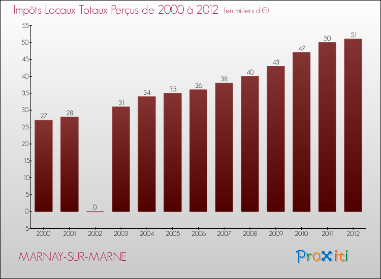 Evolution des Impôts Locaux pour la commune de MARNAY-SUR-MARNE de 2000 à 2012 Evolution des Impôts Locaux pour MARNAY-SUR-MARNE de 2000 à 2012