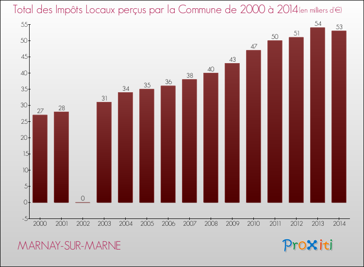 Evolution des Impôts Locaux pour la commune de MARNAY-SUR-MARNE de 2000 à 2014 Evolution des Impôts Locaux pour MARNAY-SUR-MARNE de 2000 à 2014